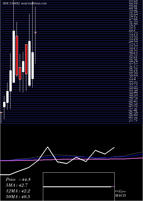  monthly chart Neoinfra