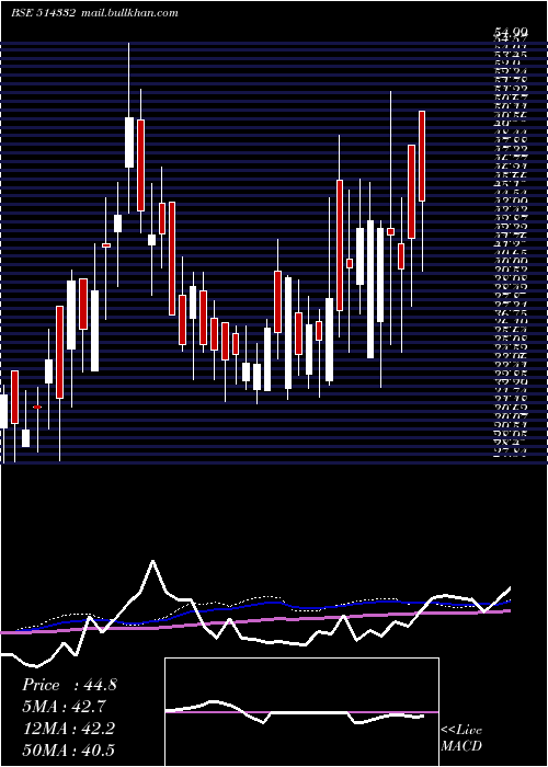  weekly chart Neoinfra