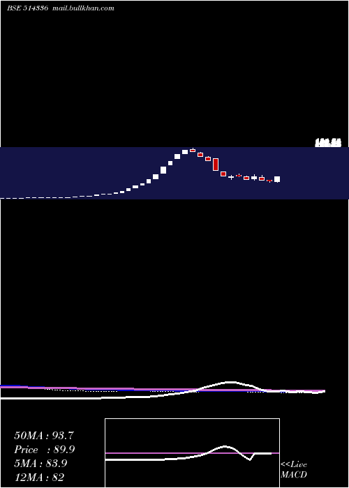  weekly chart Genesis