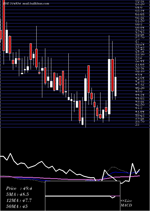  weekly chart PremierPoly