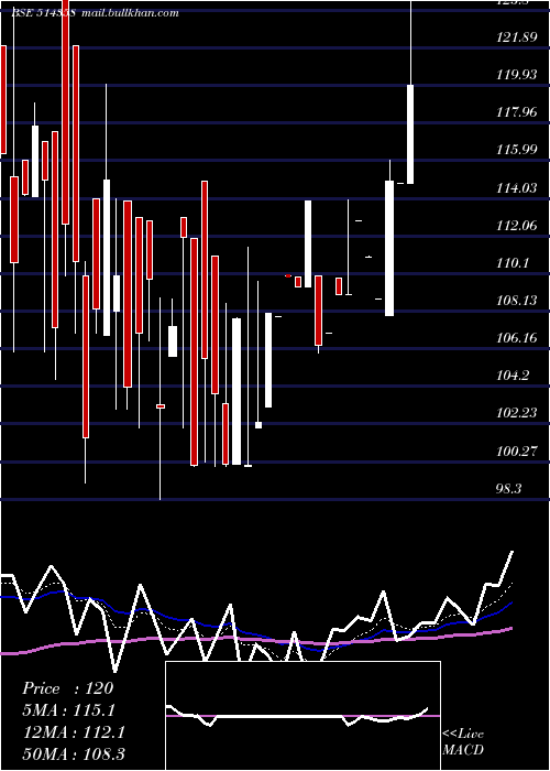  Daily chart EverlonSyn