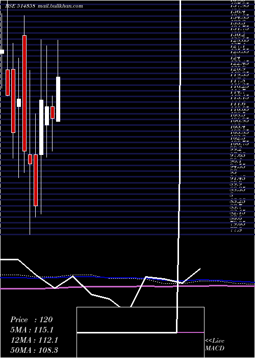  monthly chart EverlonSyn
