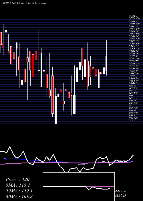  weekly chart EverlonSyn