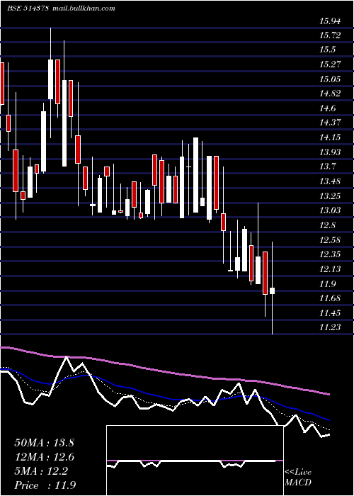  Daily chart YarnSyndica
