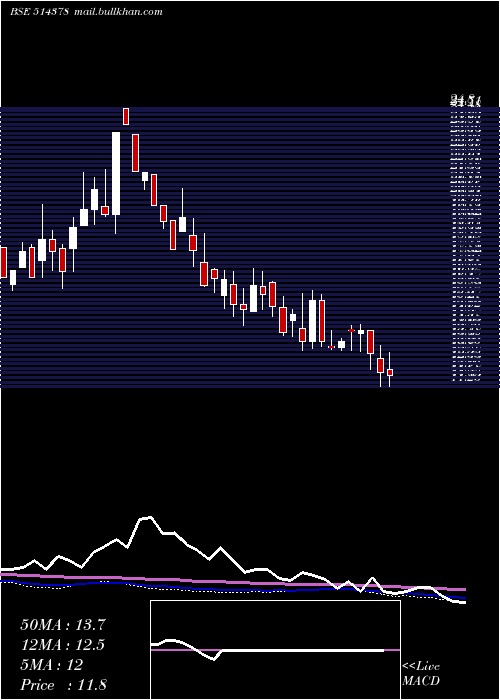  weekly chart YarnSyndica