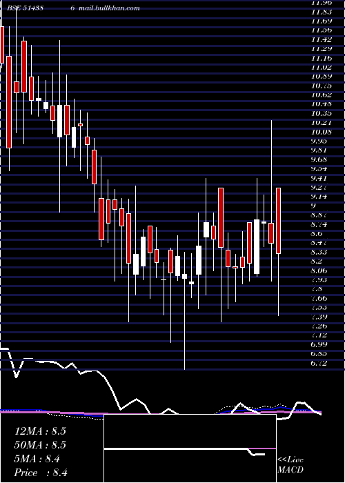  weekly chart GujCotex