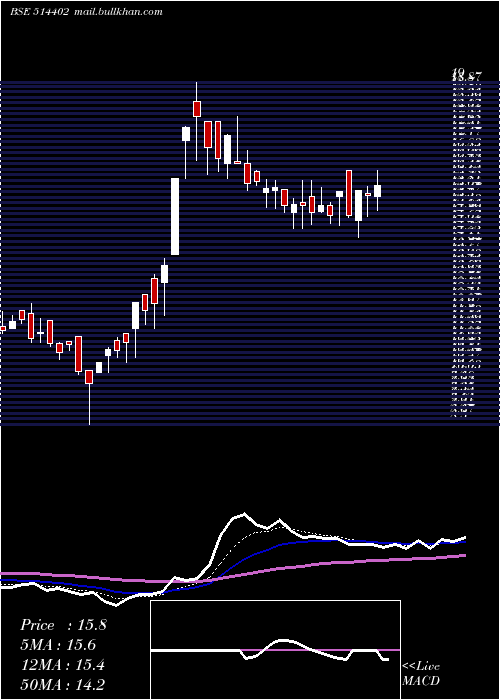  Daily chart SharadFibre