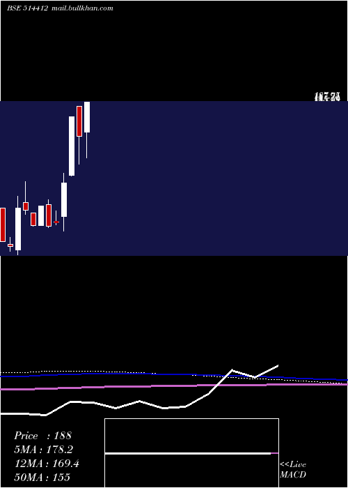  monthly chart Sarupindus