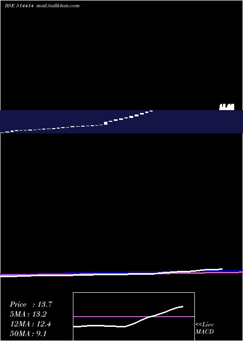  weekly chart OxfordIndustries