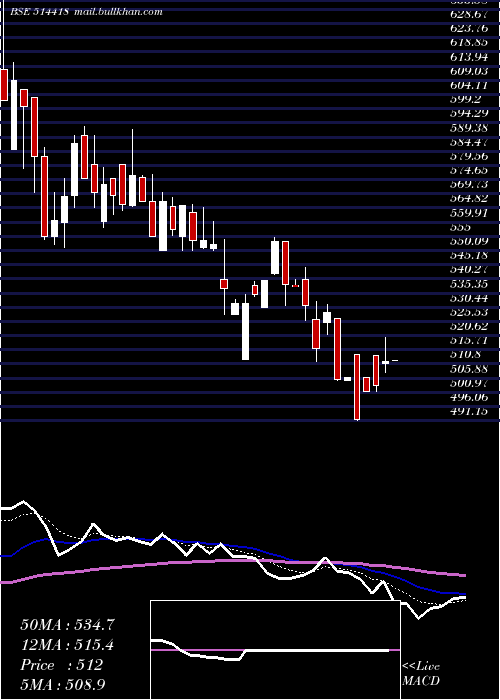  Daily chart Manorg