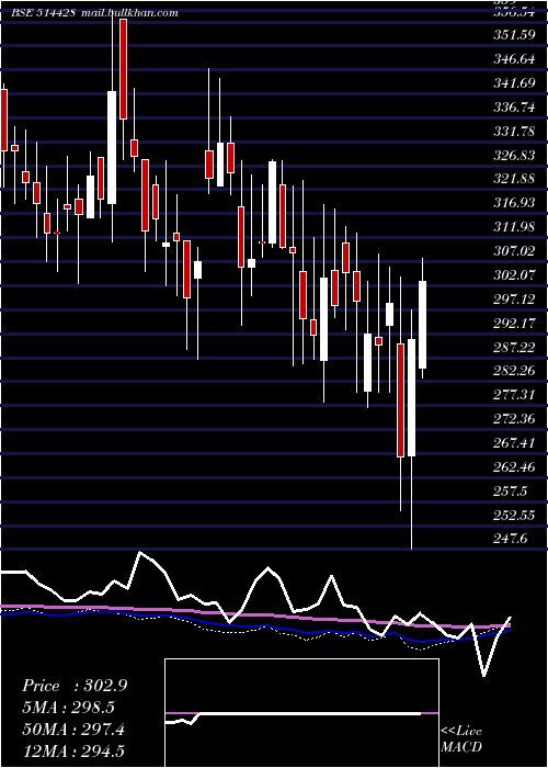  weekly chart HinduAdhesi