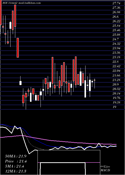  Daily chart SriKpr