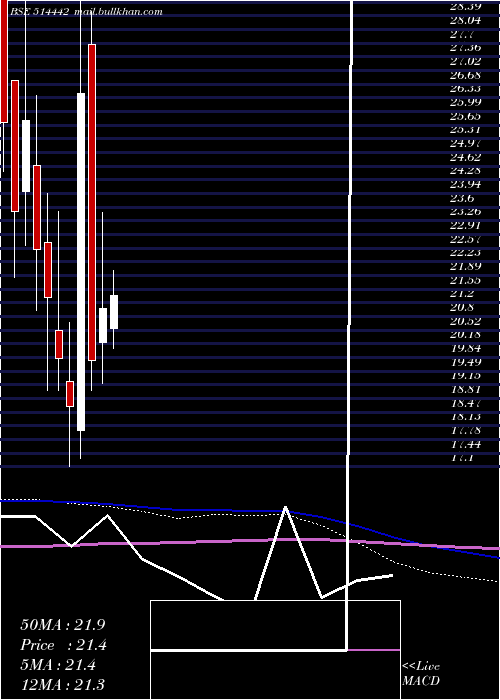  monthly chart SriKpr