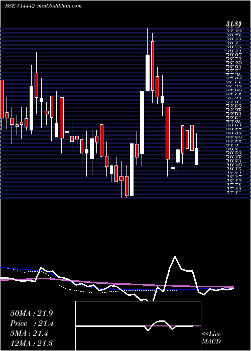  weekly chart SriKpr