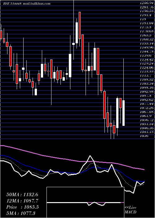  Daily chart JyotiResins
