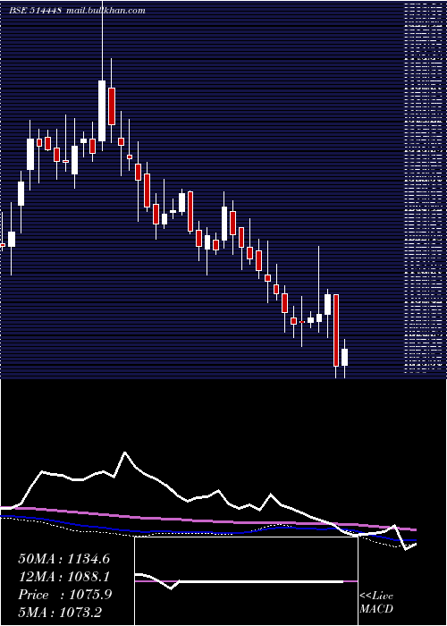  weekly chart JyotiResins