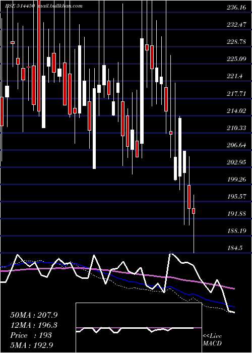  weekly chart MahaRubtech