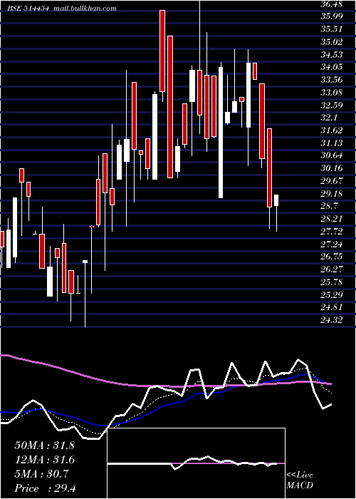  Daily chart SouthLatex