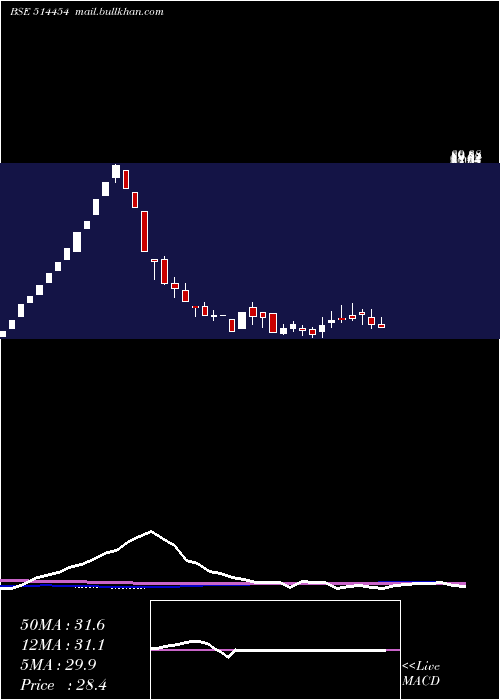  weekly chart SouthLatex