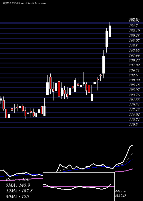  Daily chart ModInsul