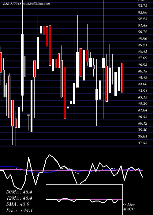  weekly chart RegCeramic