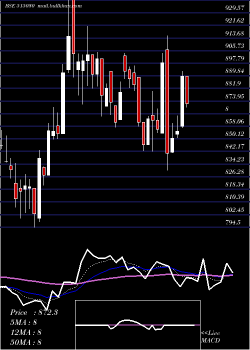  Daily chart AsahiIn