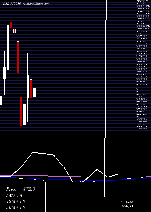  monthly chart AsahiIn