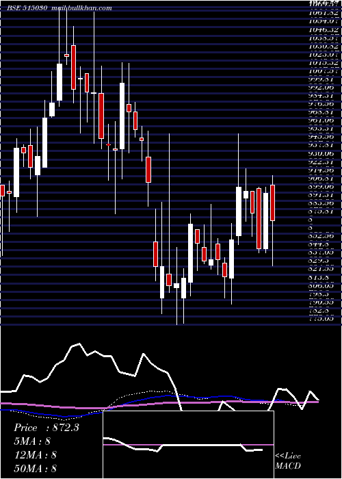  weekly chart AsahiIn