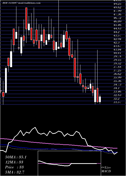  weekly chart MurdCeram