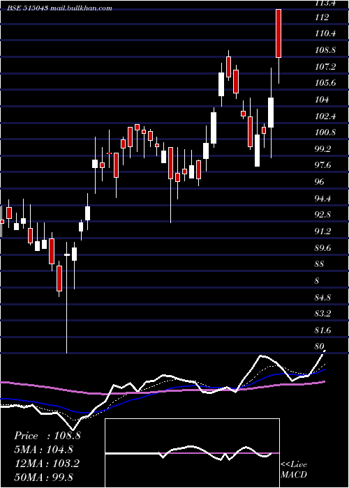  Daily chart SaintGobain