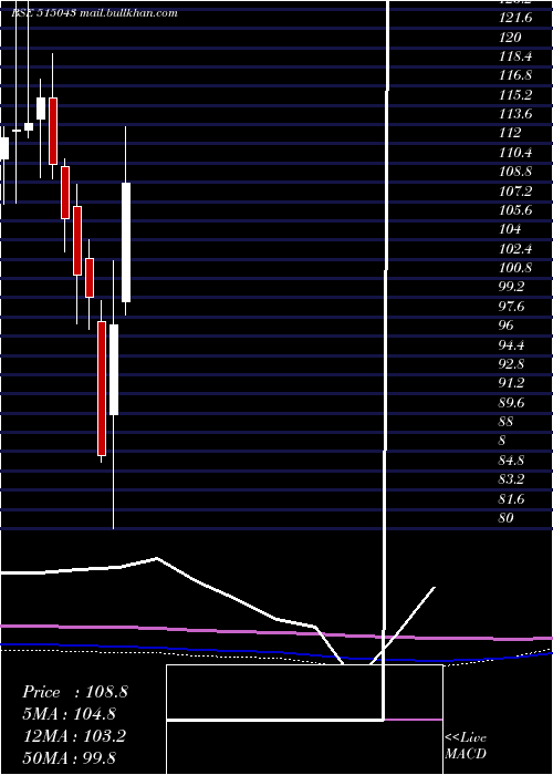  monthly chart SaintGobain