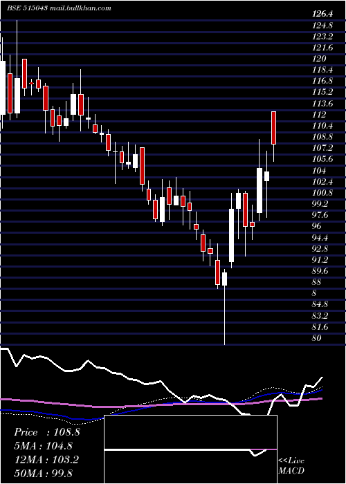  weekly chart SaintGobain