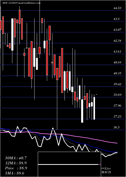 Daily chart MadhusInd