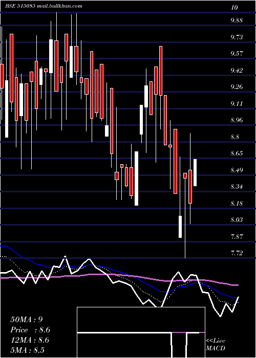  Daily chart RestileCer