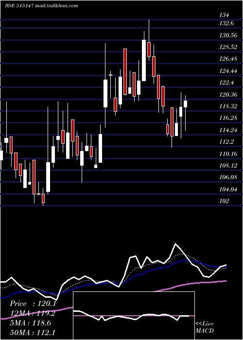  Daily chart HaldynGlass