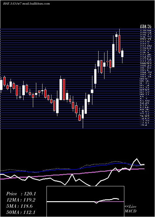  weekly chart HaldynGlass