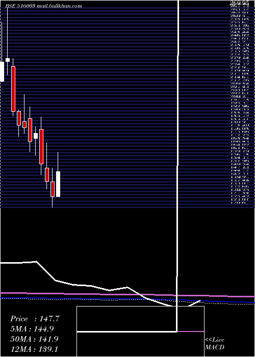  monthly chart Duroply