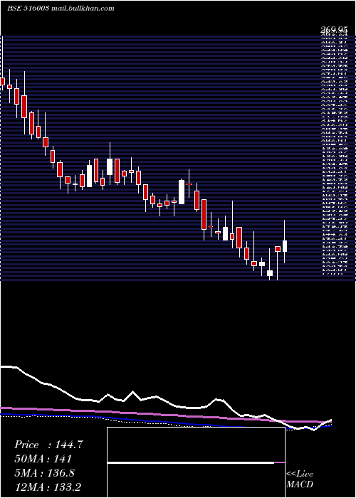  weekly chart Duroply