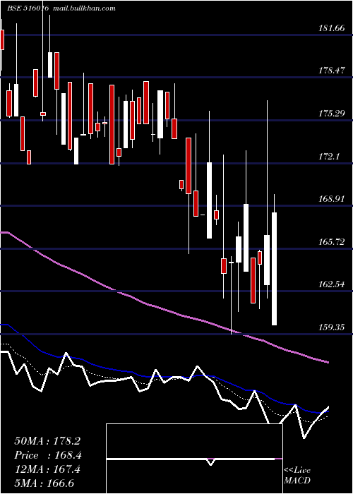  Daily chart ShreyansInd