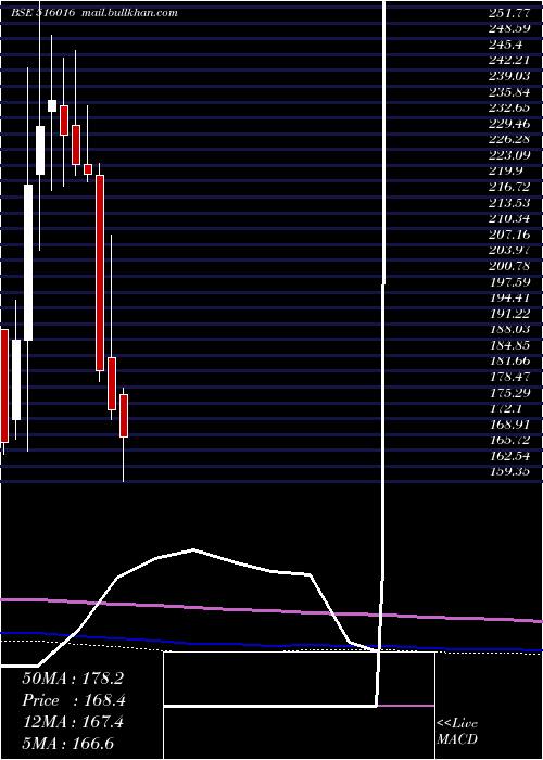  monthly chart ShreyansInd