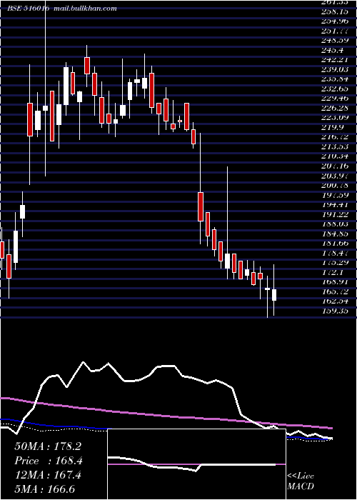  weekly chart ShreyansInd
