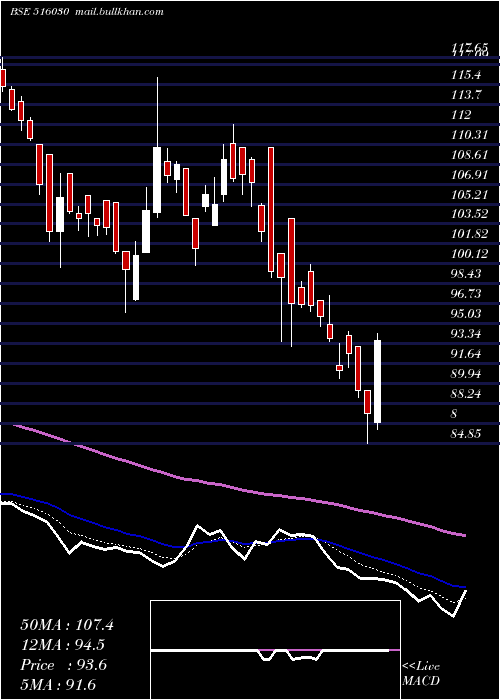  Daily chart Yashpakka