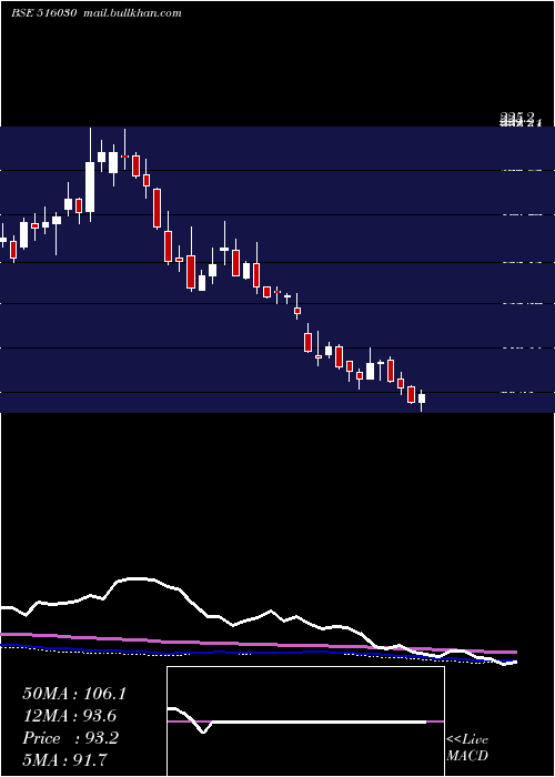  weekly chart Yashpakka