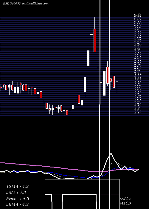  Daily chart SardaPapers
