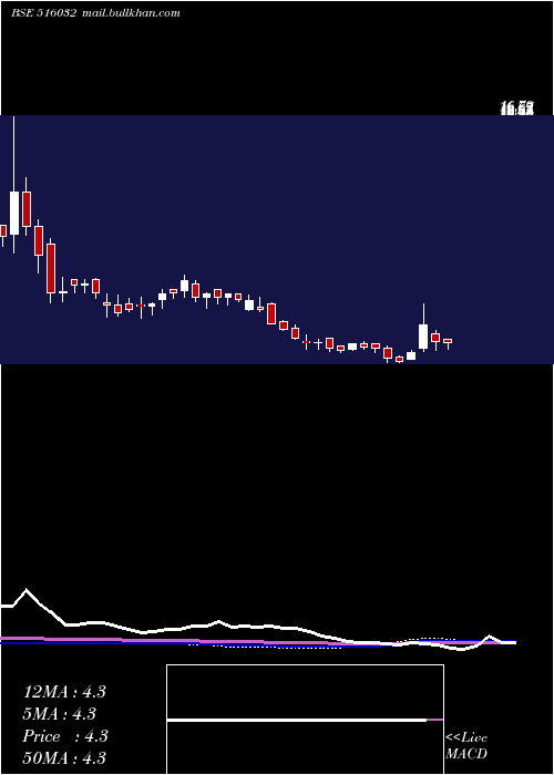  weekly chart SardaPapers