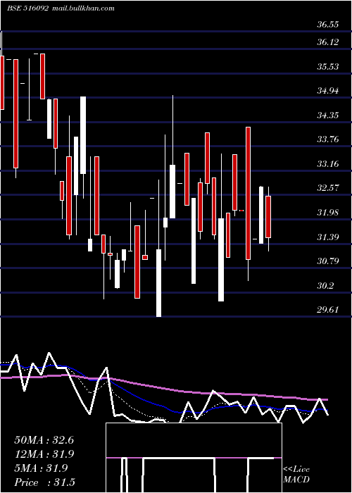  Daily chart 3pland