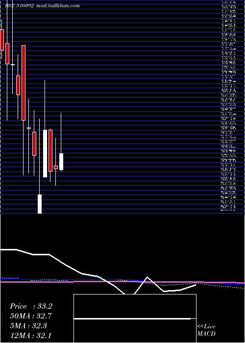  monthly chart 3pland