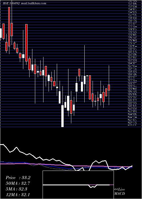  weekly chart 3pland