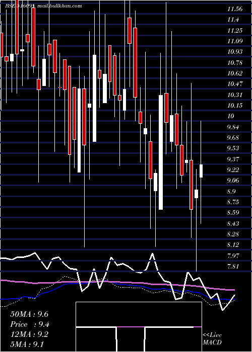  weekly chart VenturaTexl