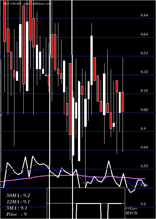  Daily chart ShKarthik